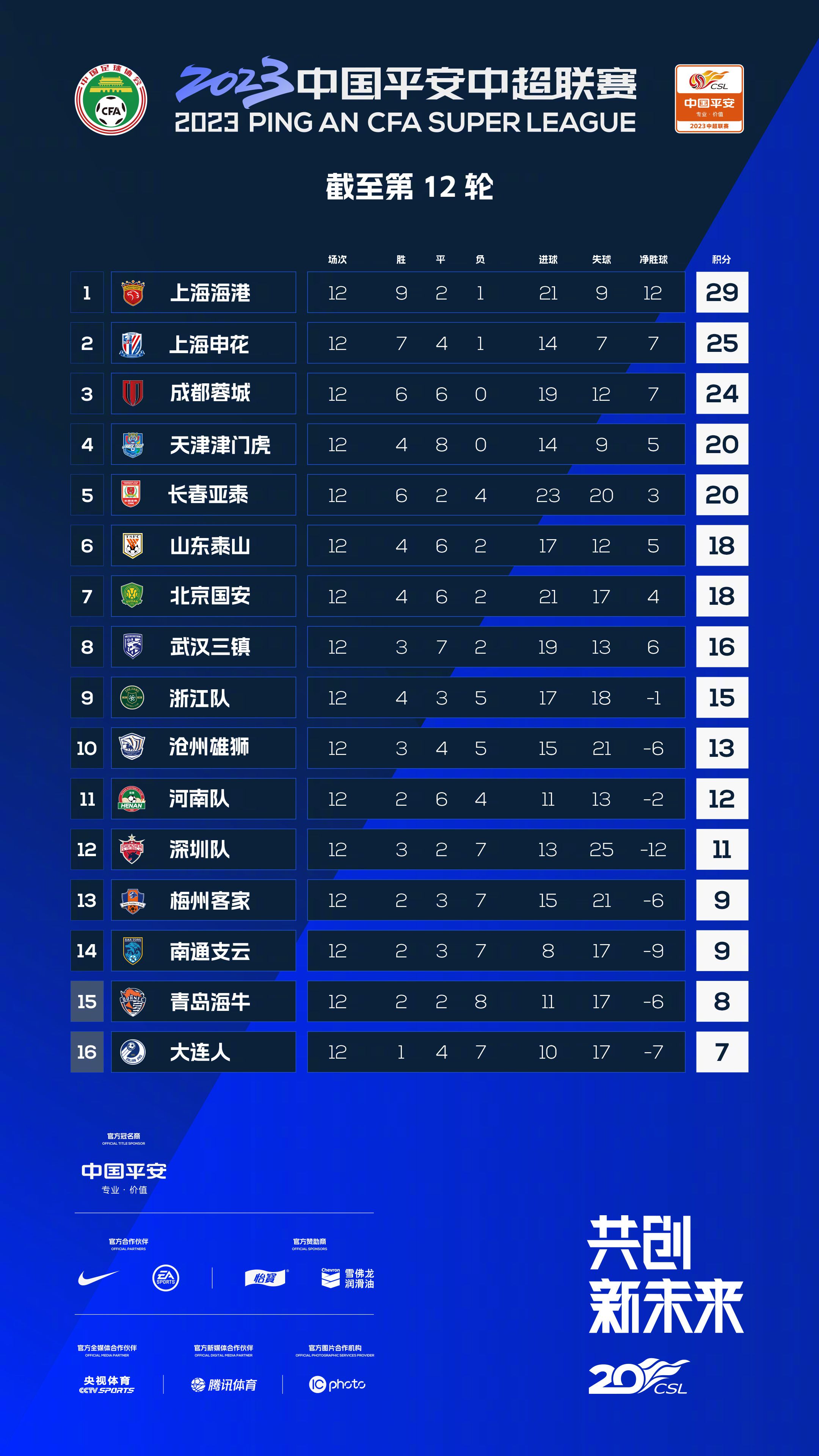 在第5轮欧联杯小组赛，罗马客场1-1战平塞尔维特。